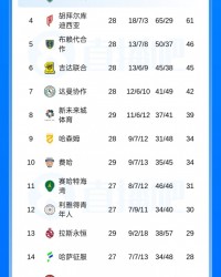 安博体育-41岁C罗冲击首个沙特联冠军！还剩6场+5分领跑，踢联赛第2/3/4